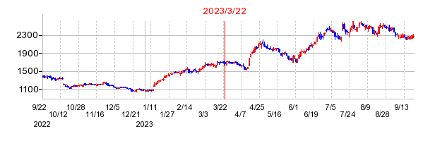 2023年3月22日 10:32前後のの株価チャート